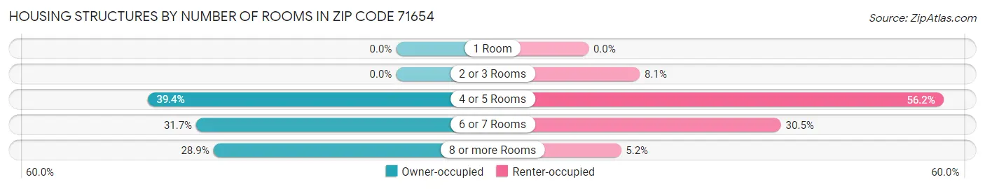 Housing Structures by Number of Rooms in Zip Code 71654