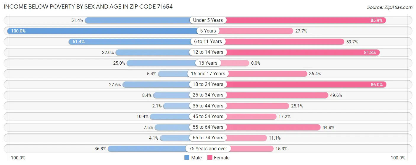 Income Below Poverty by Sex and Age in Zip Code 71654