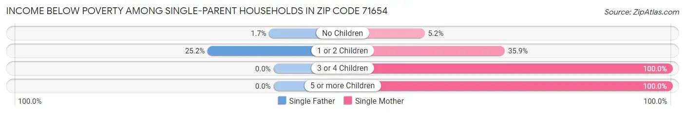 Income Below Poverty Among Single-Parent Households in Zip Code 71654