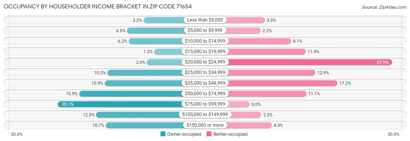 Occupancy by Householder Income Bracket in Zip Code 71654