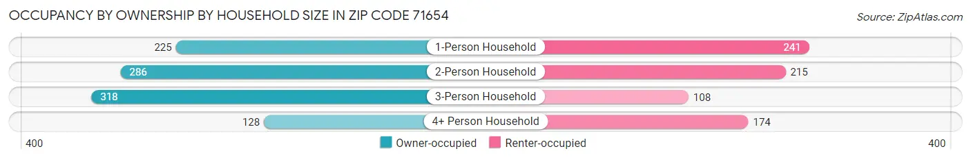 Occupancy by Ownership by Household Size in Zip Code 71654