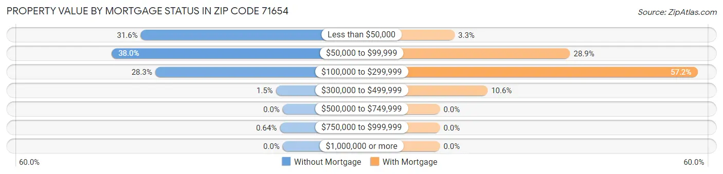Property Value by Mortgage Status in Zip Code 71654