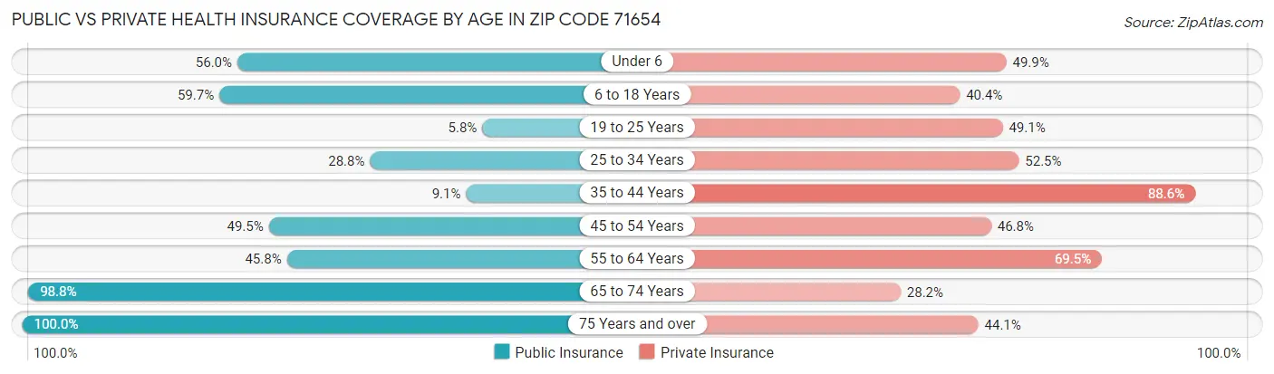 Public vs Private Health Insurance Coverage by Age in Zip Code 71654