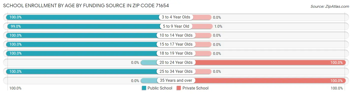 School Enrollment by Age by Funding Source in Zip Code 71654