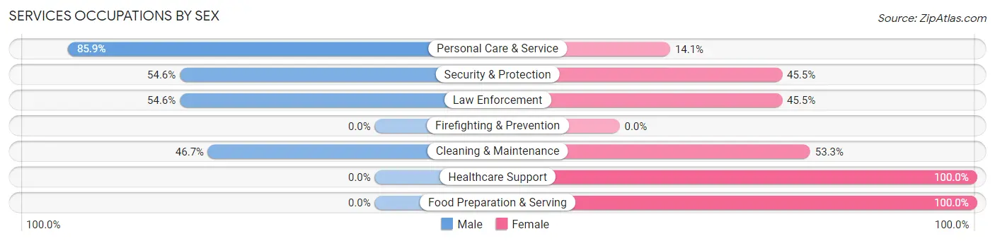 Services Occupations by Sex in Zip Code 71654