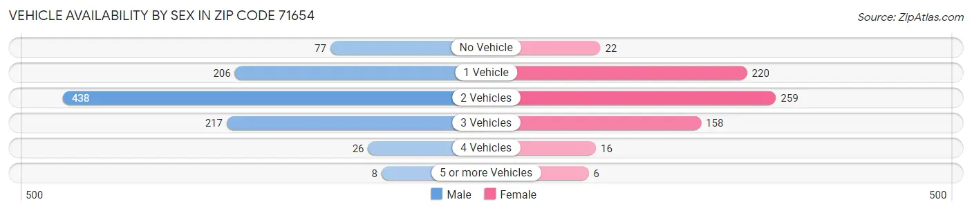 Vehicle Availability by Sex in Zip Code 71654