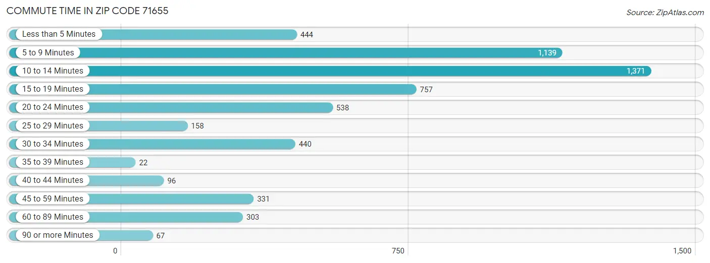 Commute Time in Zip Code 71655