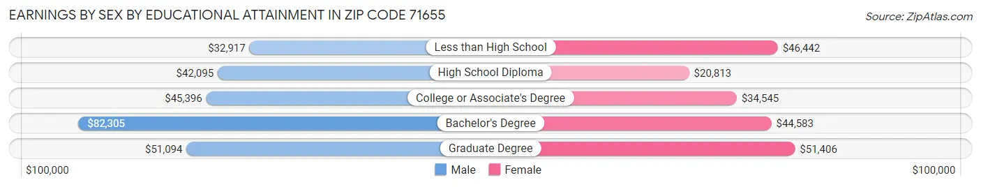 Earnings by Sex by Educational Attainment in Zip Code 71655