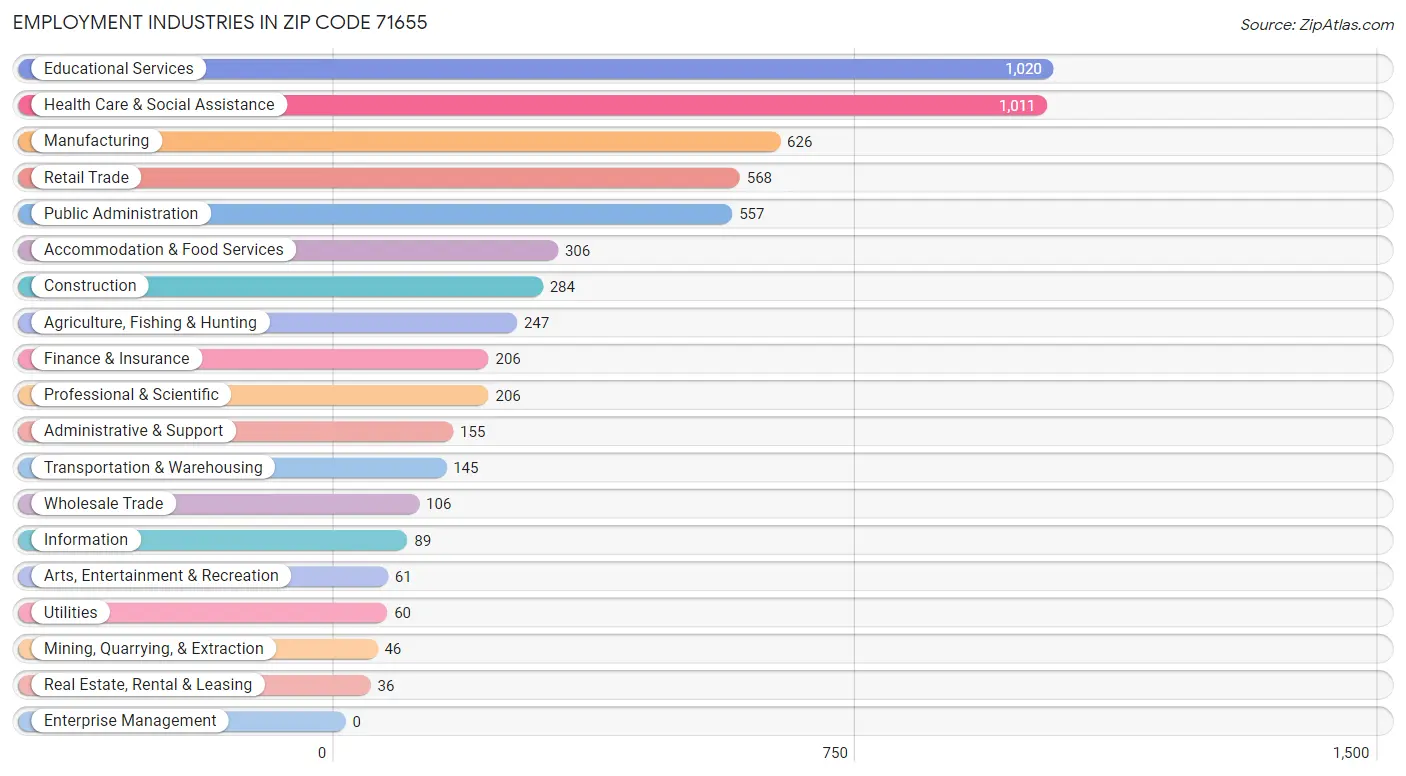 Employment Industries in Zip Code 71655
