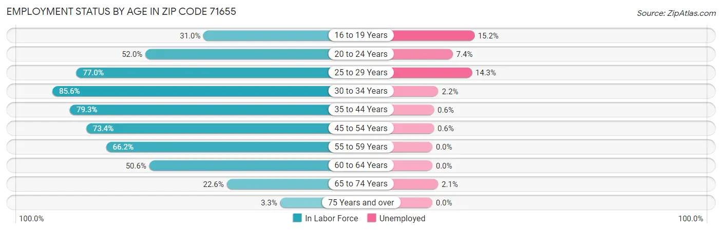 Employment Status by Age in Zip Code 71655