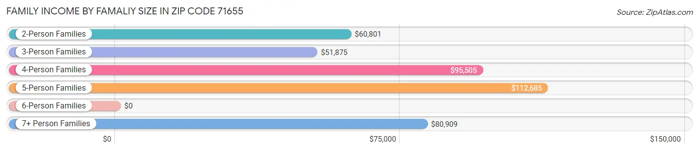 Family Income by Famaliy Size in Zip Code 71655