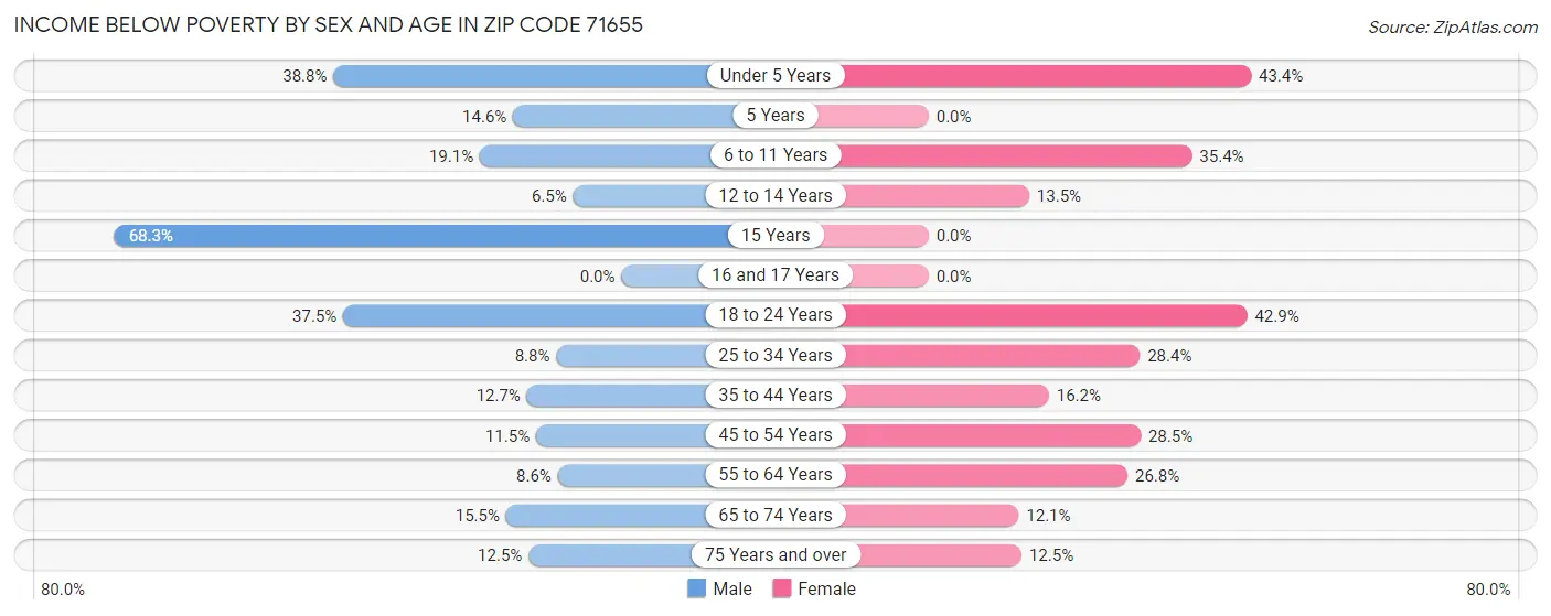Income Below Poverty by Sex and Age in Zip Code 71655