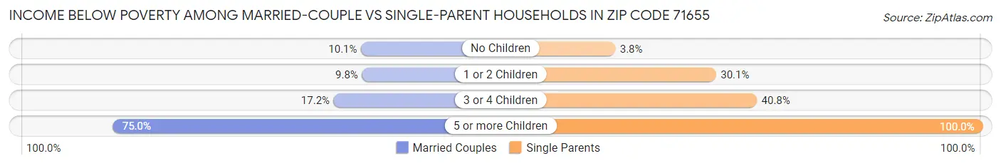 Income Below Poverty Among Married-Couple vs Single-Parent Households in Zip Code 71655