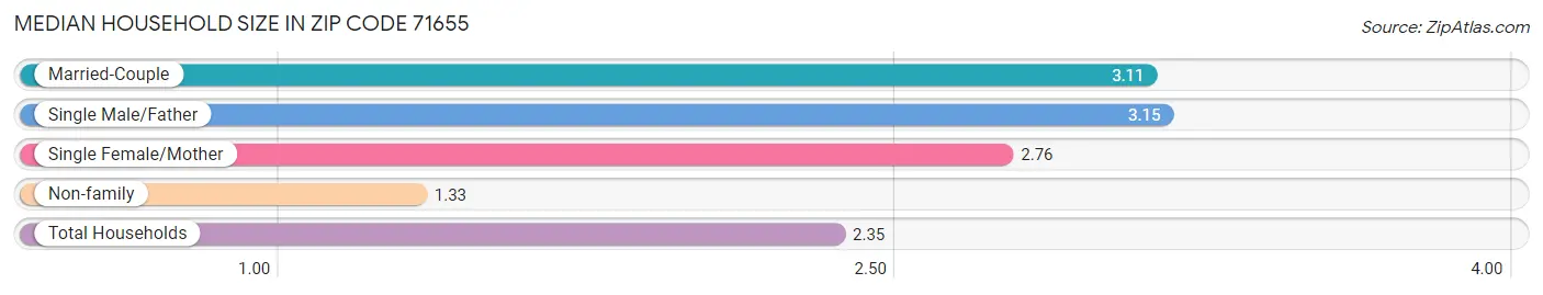 Median Household Size in Zip Code 71655