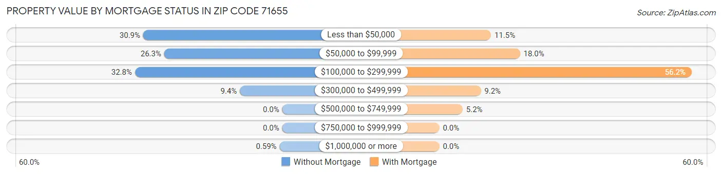 Property Value by Mortgage Status in Zip Code 71655