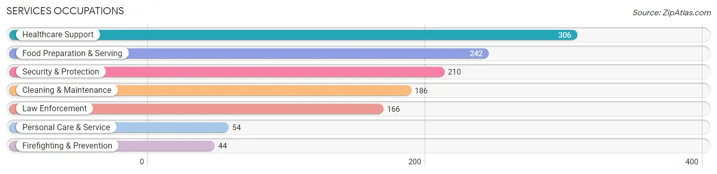 Services Occupations in Zip Code 71655