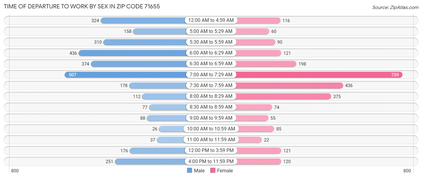 Time of Departure to Work by Sex in Zip Code 71655