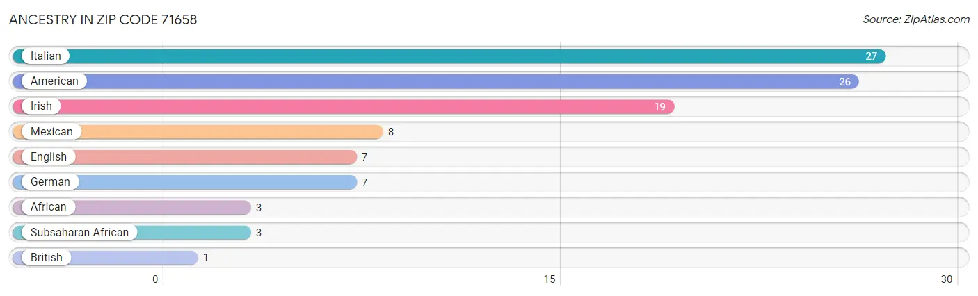 Ancestry in Zip Code 71658