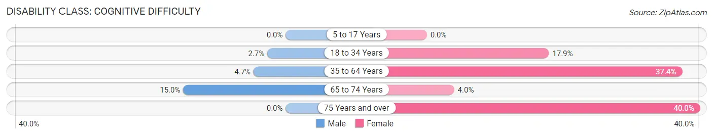 Disability in Zip Code 71658: <span>Cognitive Difficulty</span>