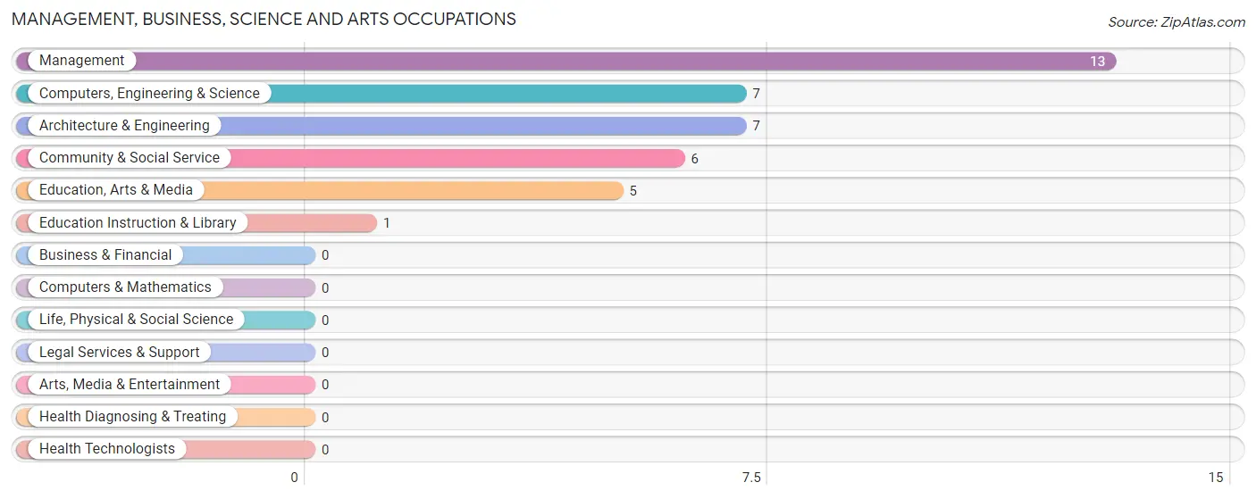 Management, Business, Science and Arts Occupations in Zip Code 71658