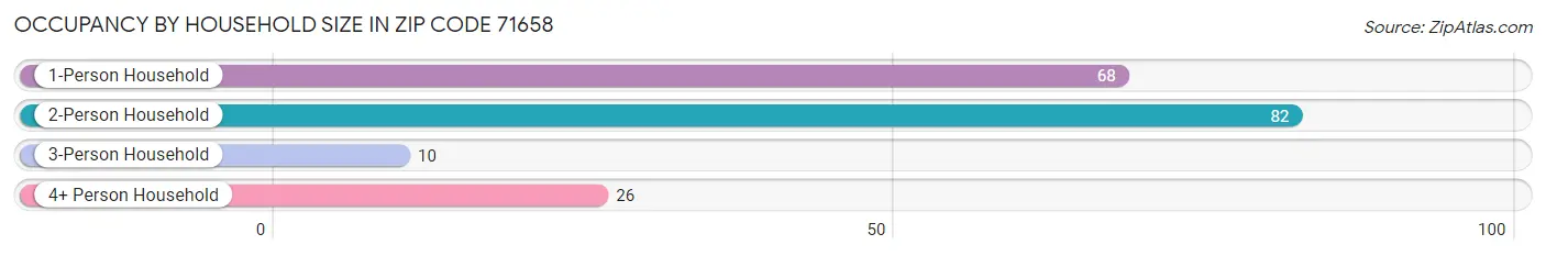 Occupancy by Household Size in Zip Code 71658