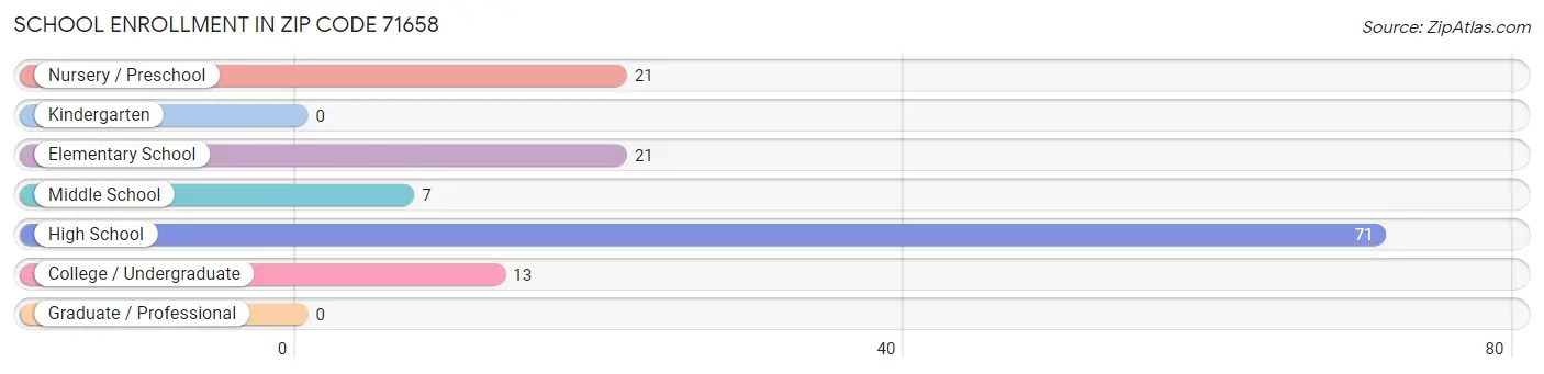 School Enrollment in Zip Code 71658