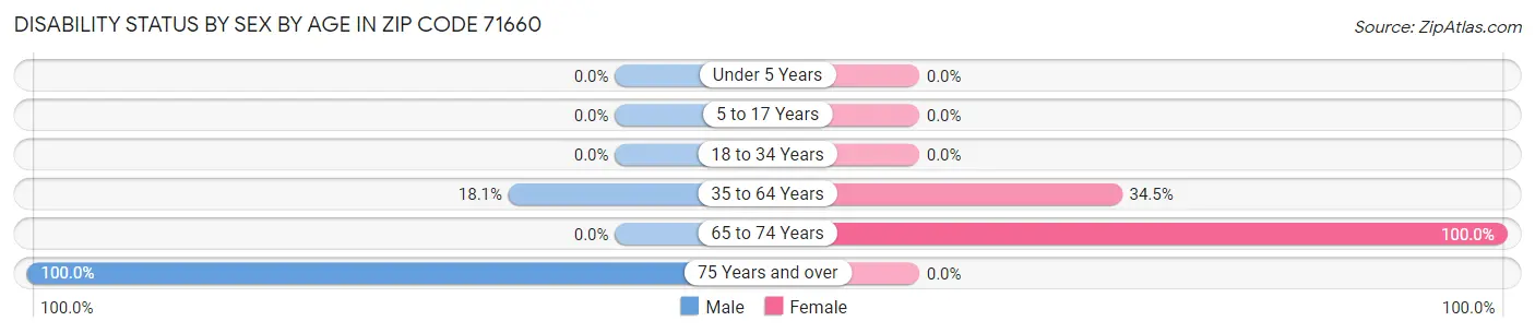 Disability Status by Sex by Age in Zip Code 71660