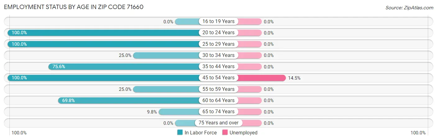 Employment Status by Age in Zip Code 71660