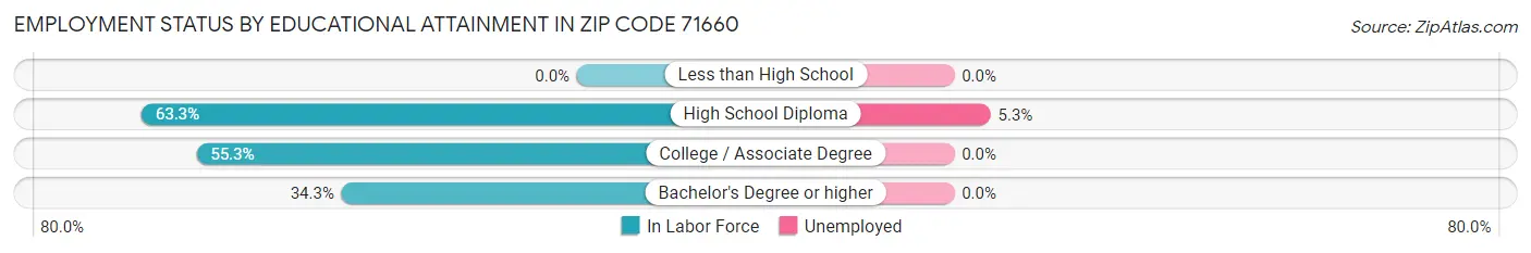 Employment Status by Educational Attainment in Zip Code 71660