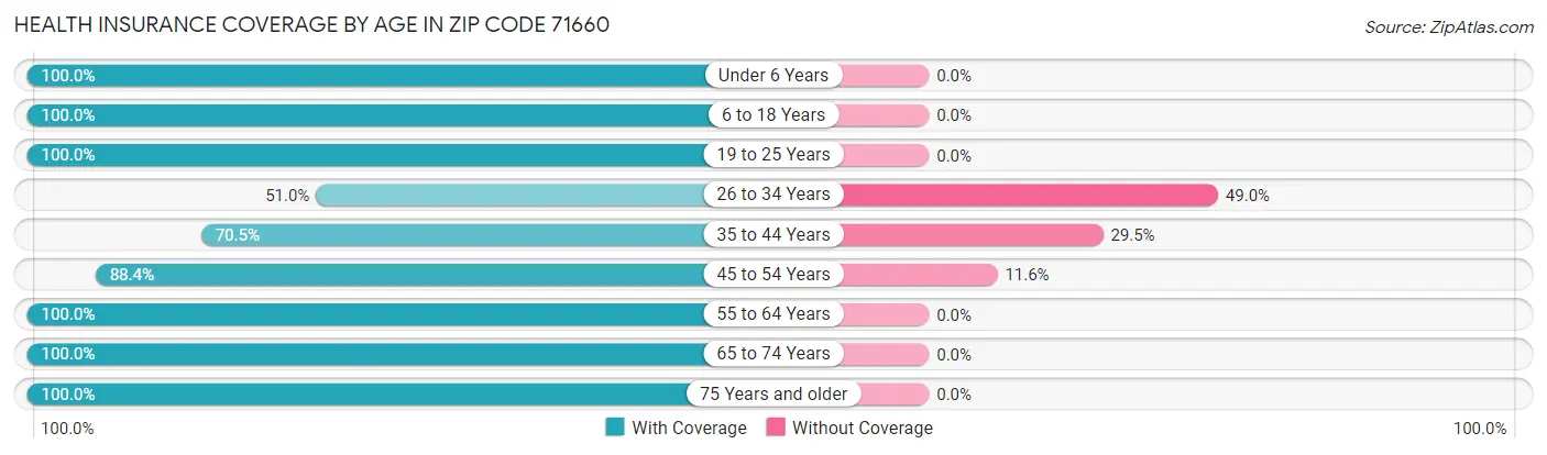 Health Insurance Coverage by Age in Zip Code 71660
