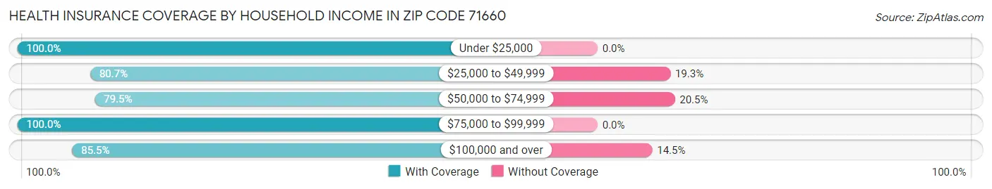 Health Insurance Coverage by Household Income in Zip Code 71660