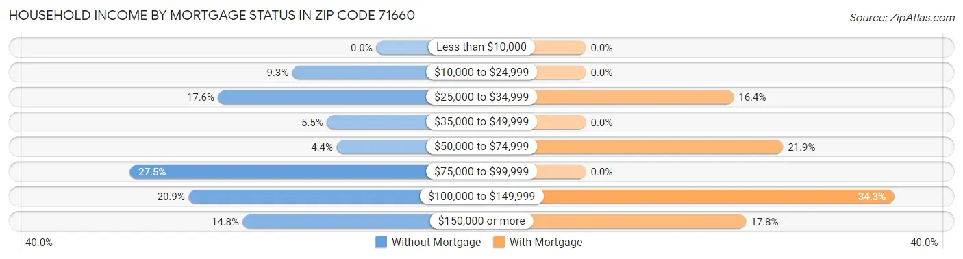 Household Income by Mortgage Status in Zip Code 71660