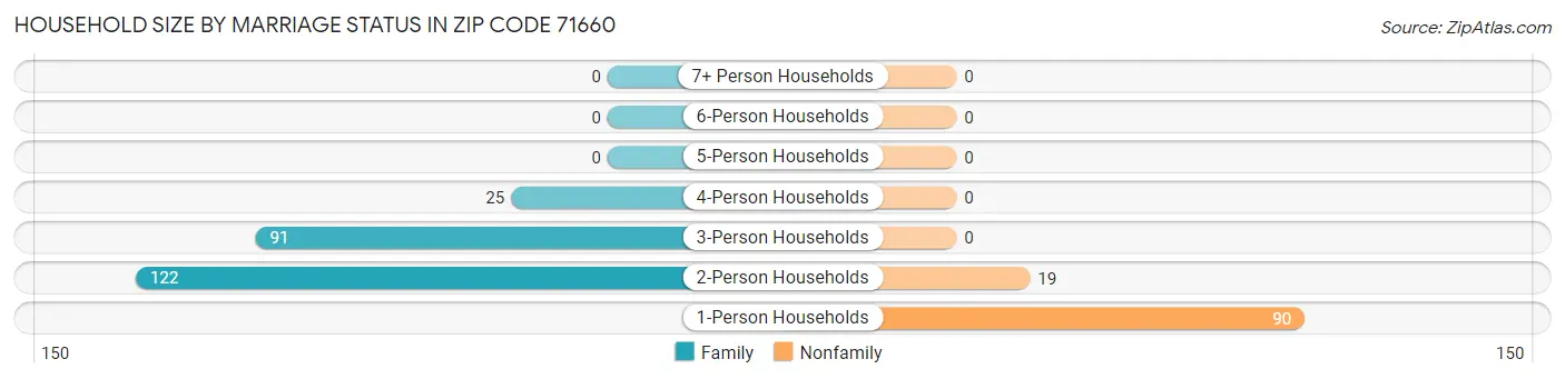 Household Size by Marriage Status in Zip Code 71660