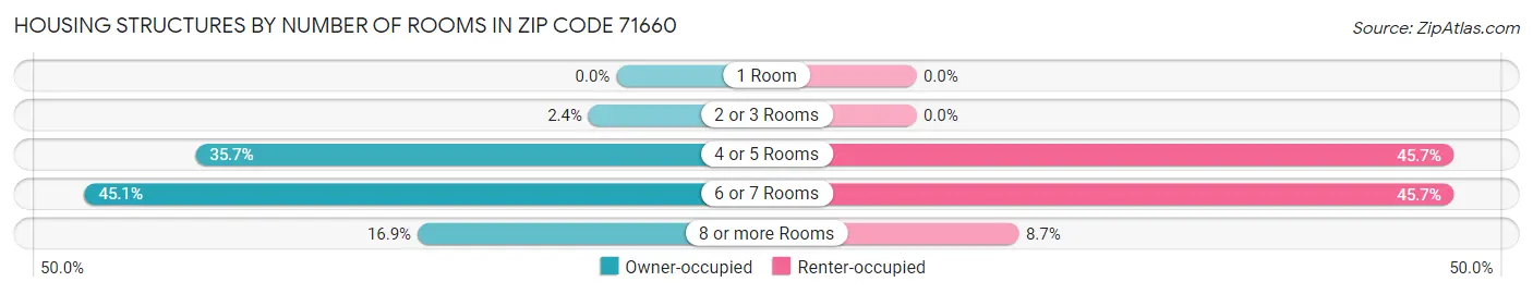 Housing Structures by Number of Rooms in Zip Code 71660