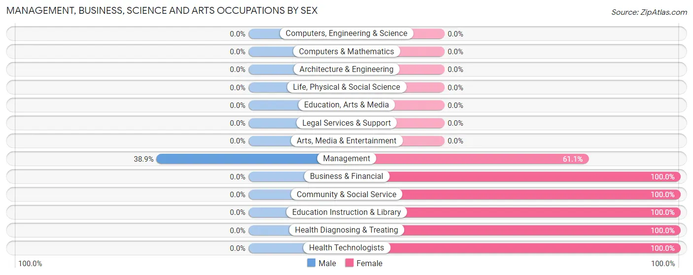Management, Business, Science and Arts Occupations by Sex in Zip Code 71660