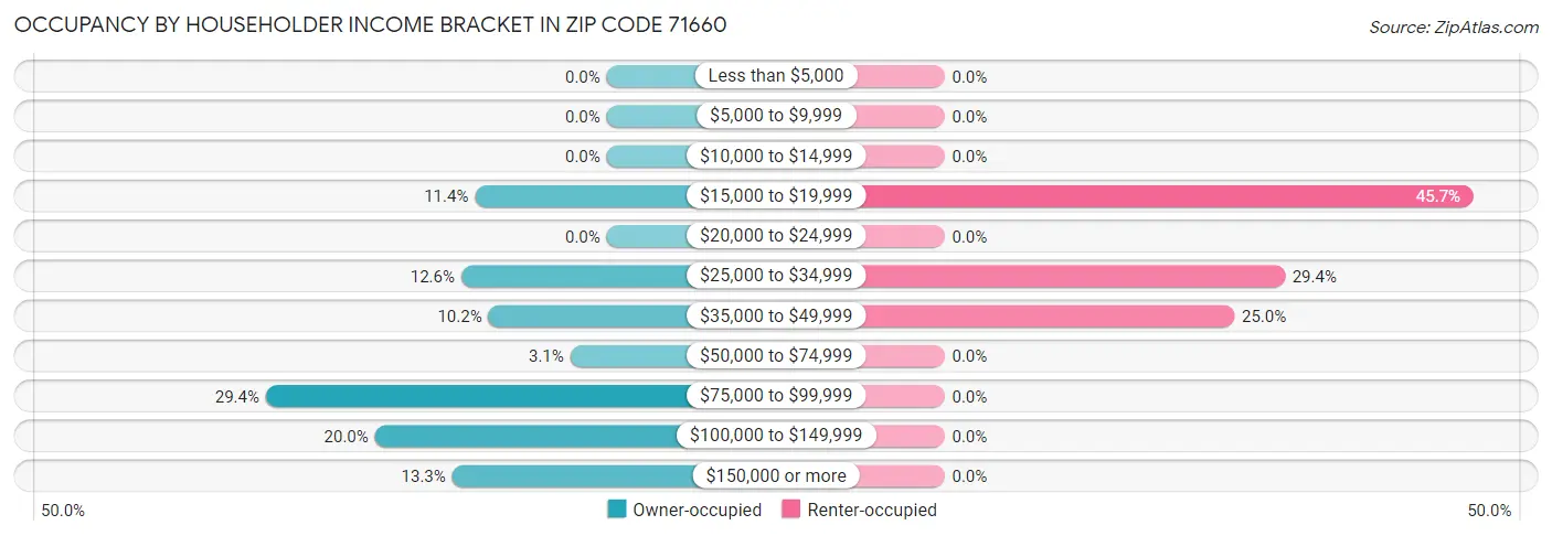 Occupancy by Householder Income Bracket in Zip Code 71660