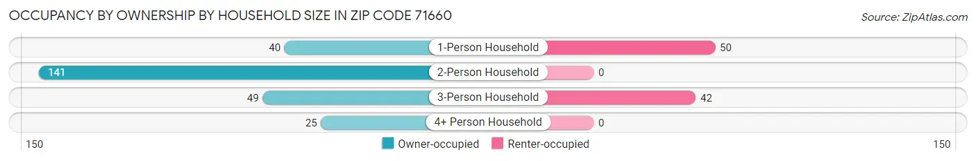Occupancy by Ownership by Household Size in Zip Code 71660