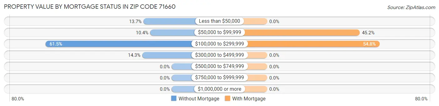 Property Value by Mortgage Status in Zip Code 71660