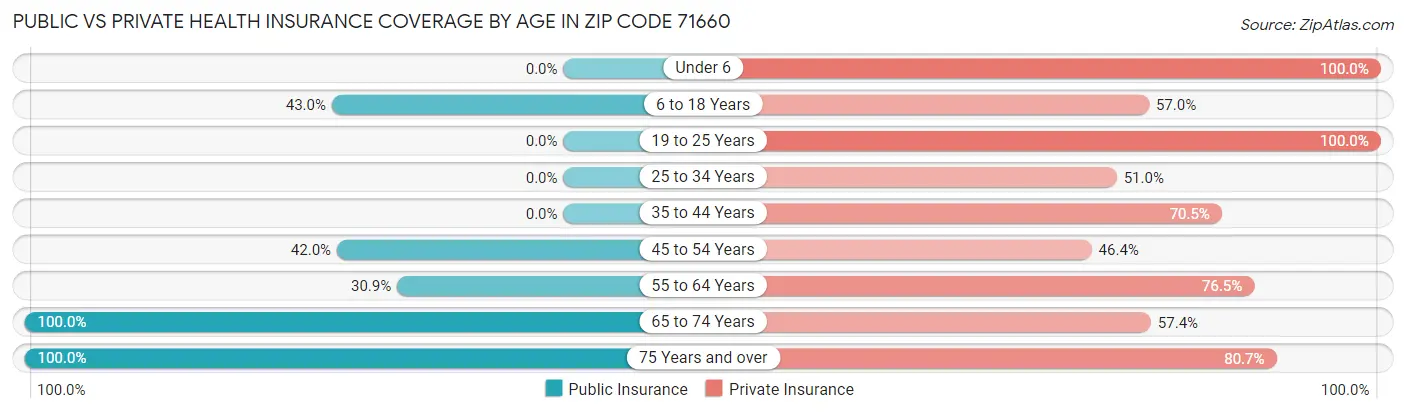 Public vs Private Health Insurance Coverage by Age in Zip Code 71660