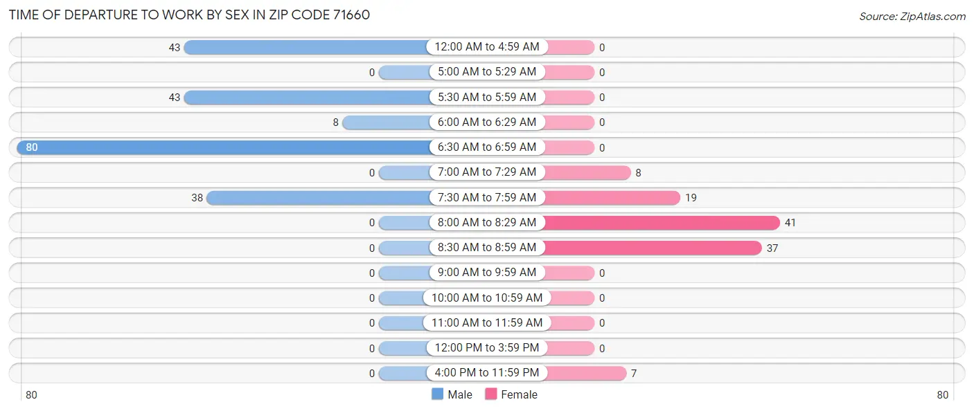 Time of Departure to Work by Sex in Zip Code 71660