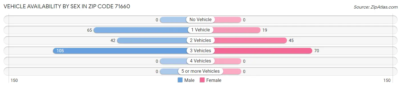 Vehicle Availability by Sex in Zip Code 71660