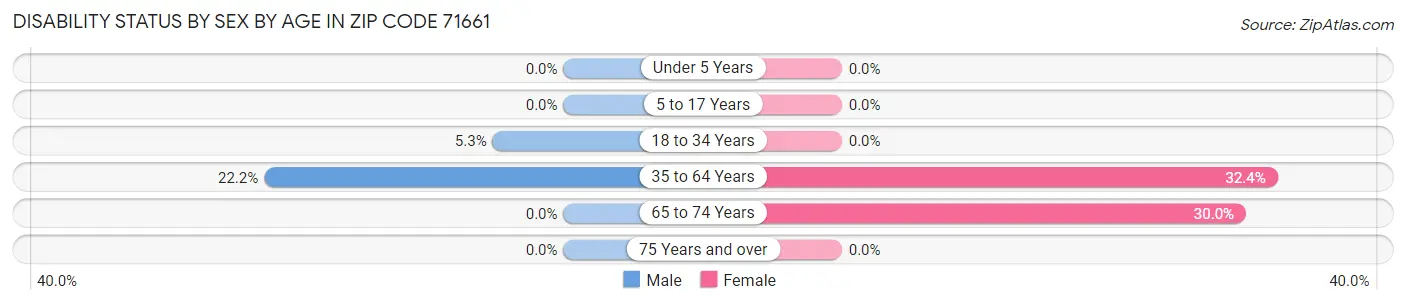 Disability Status by Sex by Age in Zip Code 71661