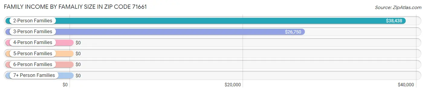 Family Income by Famaliy Size in Zip Code 71661