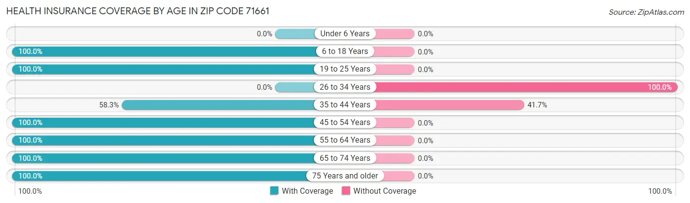 Health Insurance Coverage by Age in Zip Code 71661