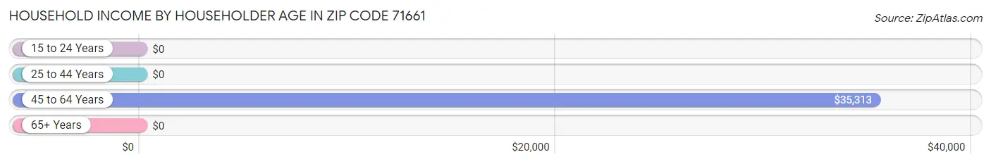 Household Income by Householder Age in Zip Code 71661