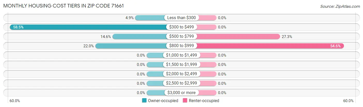 Monthly Housing Cost Tiers in Zip Code 71661