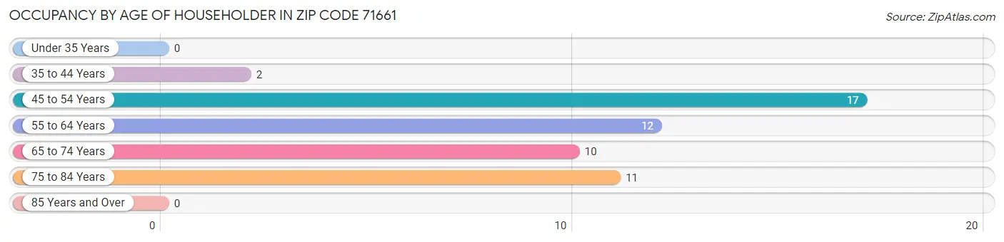 Occupancy by Age of Householder in Zip Code 71661