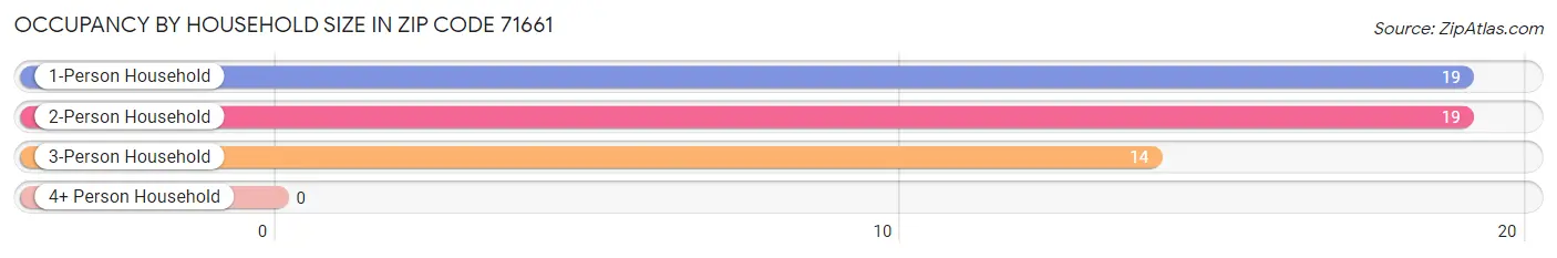 Occupancy by Household Size in Zip Code 71661