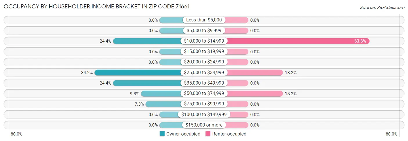 Occupancy by Householder Income Bracket in Zip Code 71661