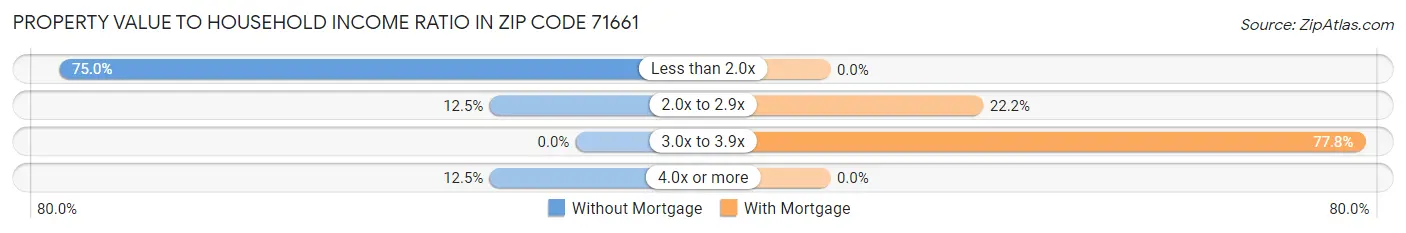 Property Value to Household Income Ratio in Zip Code 71661